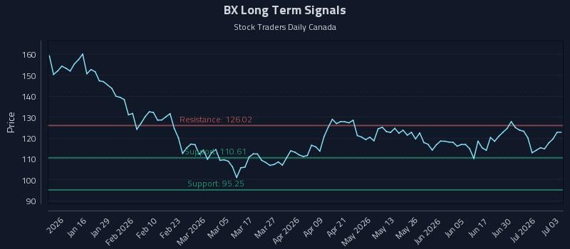 BX Long Term Analysis for July 6 2026