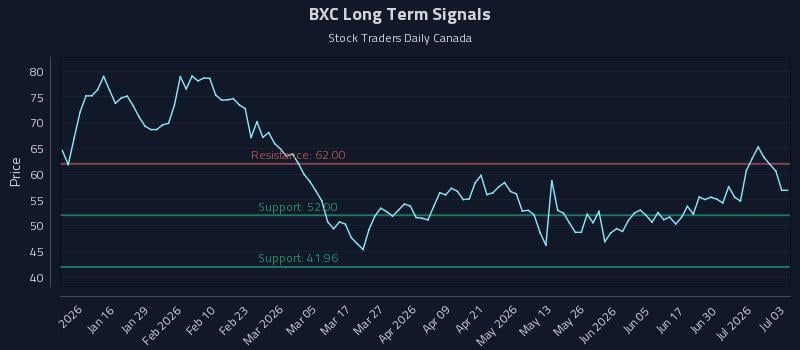 BXC Long Term Analysis for July 6 2026 BXC Long Term Analysis for July 6 2026
