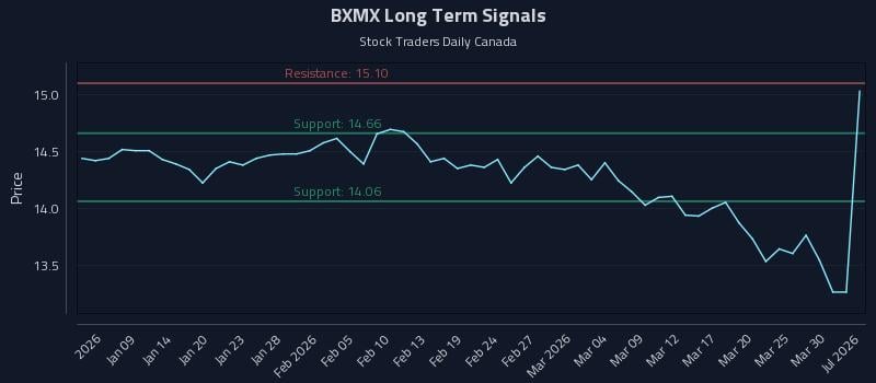 BXMX Long Term Analysis for July 6 2026 BXMX Long Term Analysis for July 6 2026
