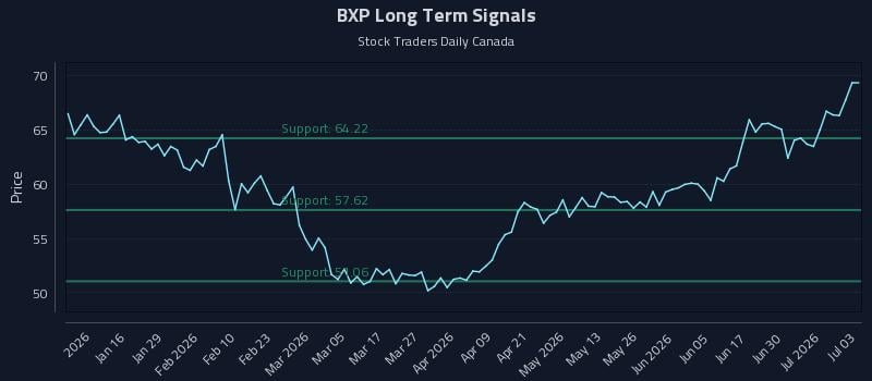 BXP Long Term Analysis for July 6 2026 BXP Long Term Analysis for July 6 2026