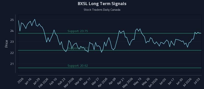 BXSL Long Term Analysis for July 6 2026