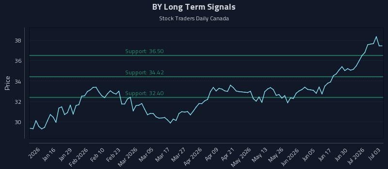 BY Long Term Analysis for July 6 2026 BY Long Term Analysis for July 6 2026