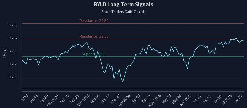 BYLD Long Term Analysis for July 6 2026 BYLD Long Term Analysis for July 6 2026