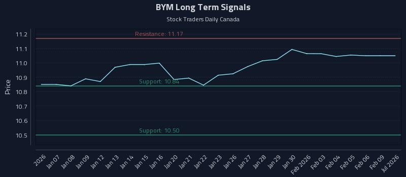 BYM Long Term Analysis for July 6 2026 BYM Long Term Analysis for July 6 2026