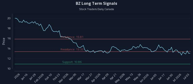 BZ Long Term Analysis for July 6 2026 BZ Long Term Analysis for July 6 2026