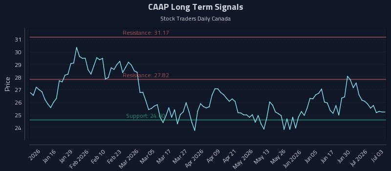 CAAP Long Term Analysis for July 6 2026 CAAP Long Term Analysis for July 6 2026
