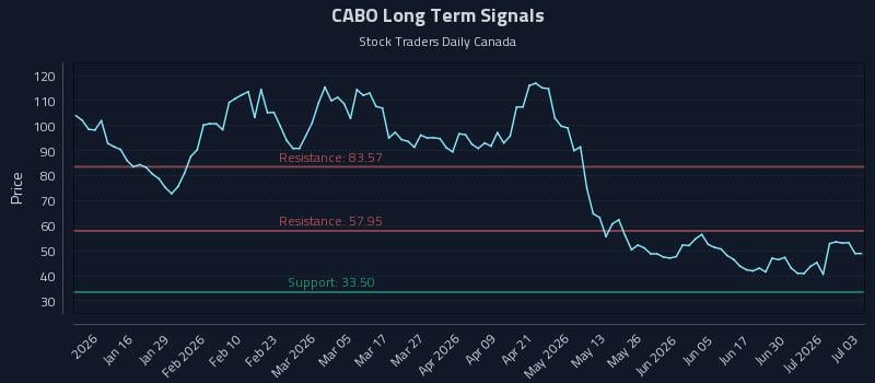 CABO Long Term Analysis for July 6 2026 CABO Long Term Analysis for July 6 2026