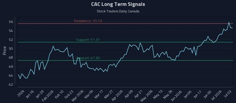 CAC Long Term Analysis for July 6 2026 CAC Long Term Analysis for July 6 2026