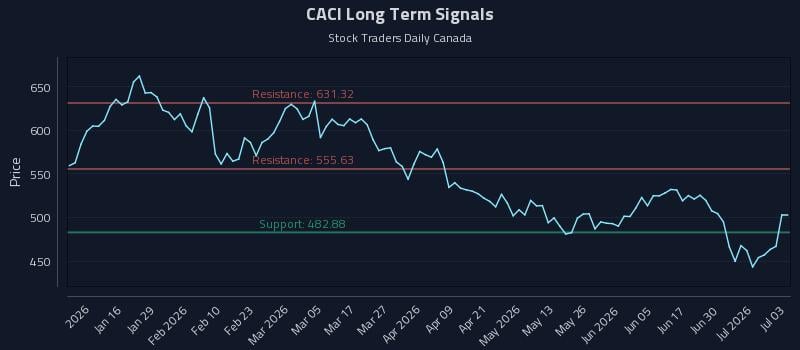 CACI Long Term Analysis for July 6 2026 CACI Long Term Analysis for July 6 2026