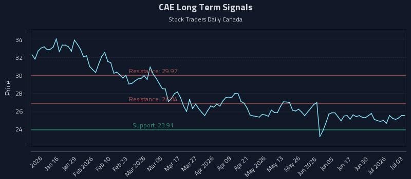 CAE Long Term Analysis for July 6 2026