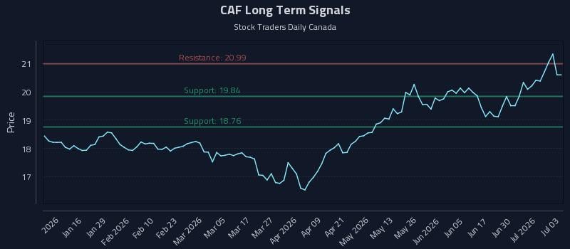 CAF Long Term Analysis for July 6 2026