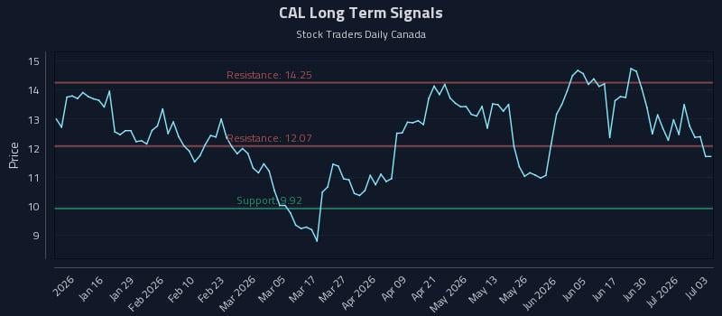 CAL Long Term Analysis for July 6 2026 CAL Long Term Analysis for July 6 2026