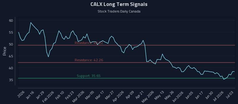 CALX Long Term Analysis for July 6 2026 CALX Long Term Analysis for July 6 2026