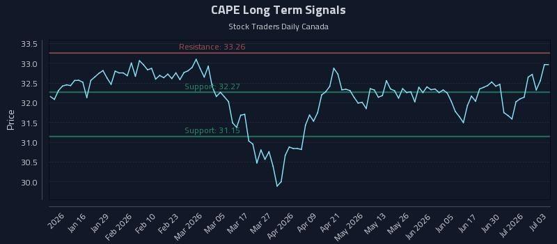 CAPE Long Term Analysis for July 6 2026 CAPE Long Term Analysis for July 6 2026