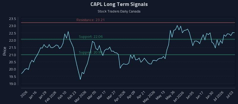 CAPL Long Term Analysis for July 6 2026