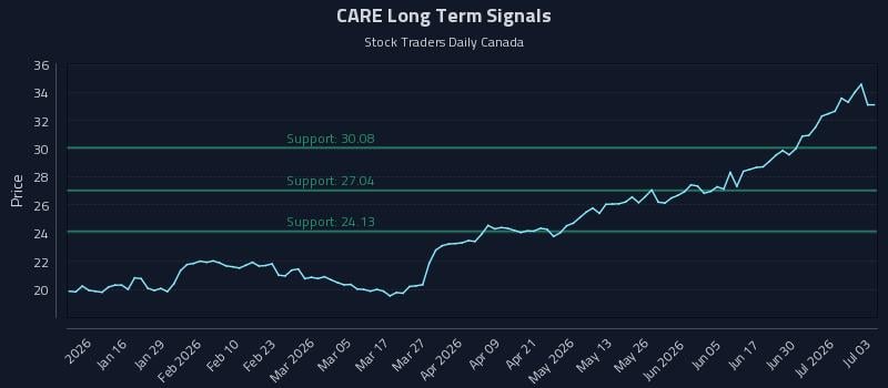 CARE Long Term Analysis for July 6 2026 CARE Long Term Analysis for July 6 2026