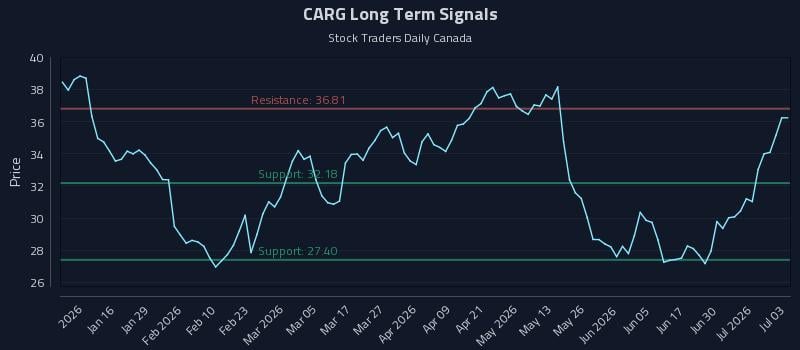 CARG Long Term Analysis for July 6 2026 CARG Long Term Analysis for July 6 2026