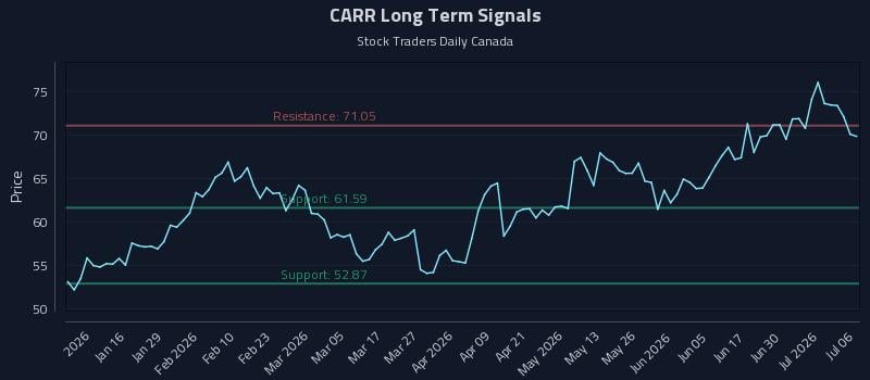 CARR Long Term Analysis for July 6 2026 CARR Long Term Analysis for July 6 2026