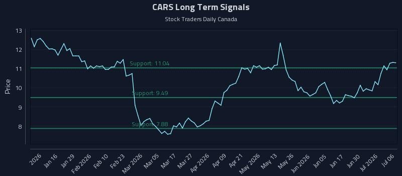 CARS Long Term Analysis for July 6 2026 CARS Long Term Analysis for July 6 2026