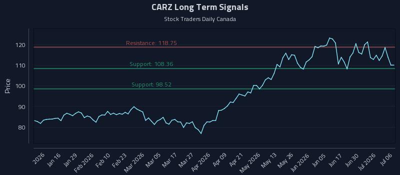 CARZ Long Term Analysis for July 6 2026