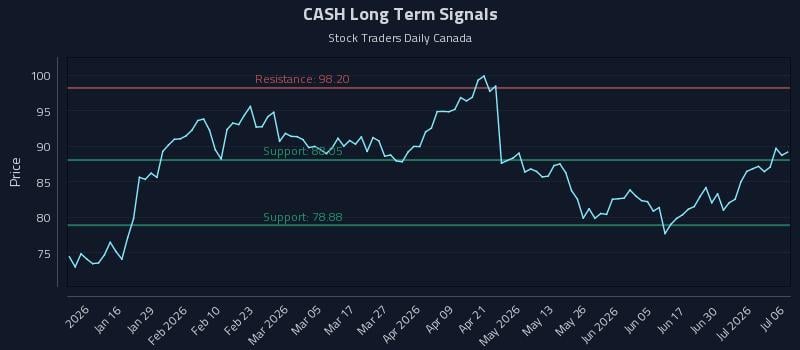 CASH Long Term Analysis for July 6 2026 CASH Long Term Analysis for July 6 2026