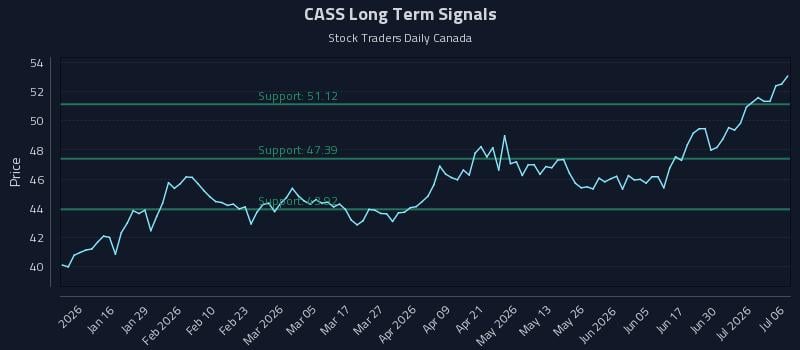 CASS Long Term Analysis for July 6 2026