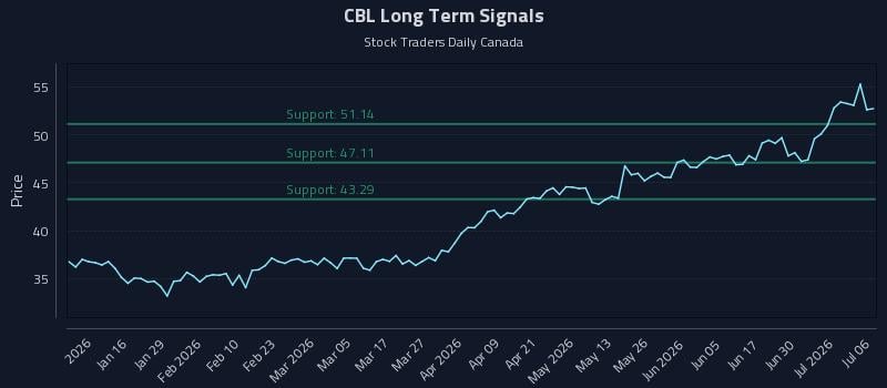 CBL Long Term Analysis for July 6 2026