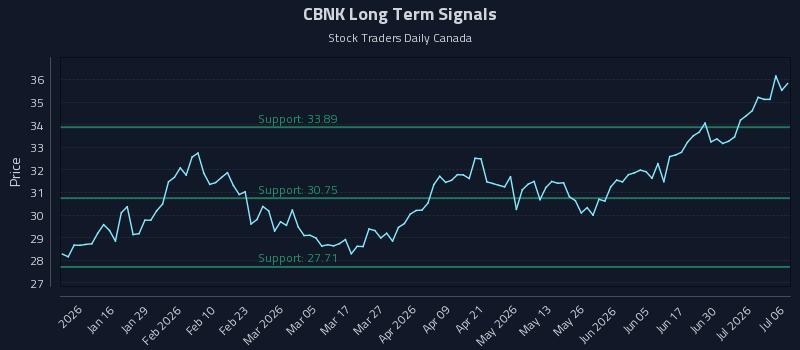 CBNK Long Term Analysis for July 6 2026
