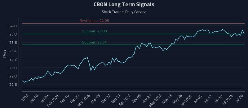 CBON Long Term Analysis for July 6 2026 CBON Long Term Analysis for July 6 2026