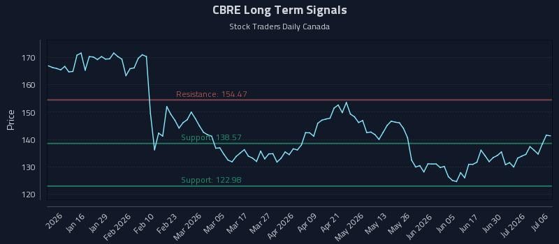 CBRE Long Term Analysis for July 6 2026