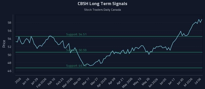 CBSH Long Term Analysis for July 6 2026 CBSH Long Term Analysis for July 6 2026