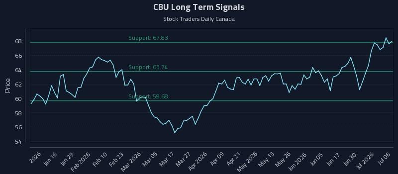 CBU Long Term Analysis for July 6 2026 CBU Long Term Analysis for July 6 2026