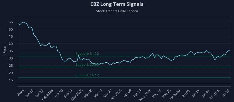 CBZ Long Term Analysis for July 6 2026