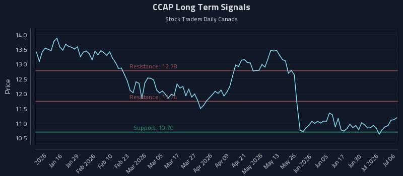 CCAP Long Term Analysis for July 6 2026 CCAP Long Term Analysis for July 6 2026