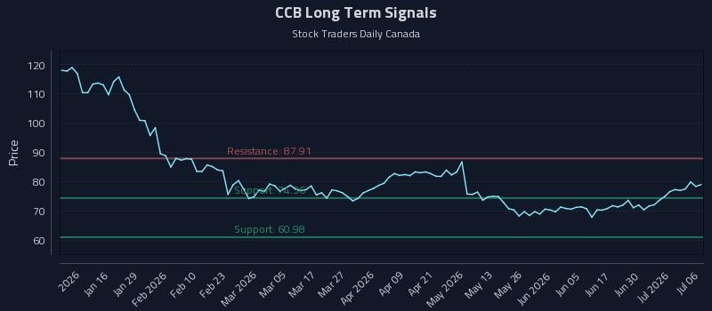 CCB Long Term Analysis for July 6 2026 CCB Long Term Analysis for July 6 2026