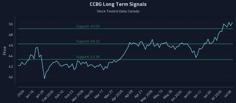 CCBG Long Term Analysis for July 6 2026 CCBG Long Term Analysis for July 6 2026