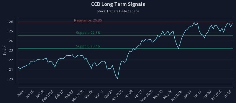 CCD Long Term Analysis for July 6 2026 CCD Long Term Analysis for July 6 2026