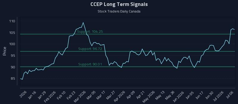 CCEP Long Term Analysis for July 6 2026 CCEP Long Term Analysis for July 6 2026