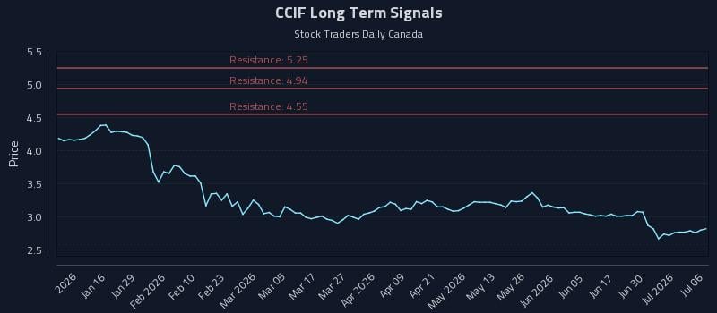 CCIF Long Term Analysis for July 6 2026 CCIF Long Term Analysis for July 6 2026