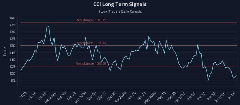 CCJ Long Term Analysis for July 6 2026 CCJ Long Term Analysis for July 6 2026