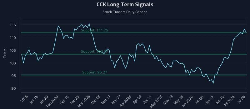 CCK Long Term Analysis for July 6 2026 CCK Long Term Analysis for July 6 2026