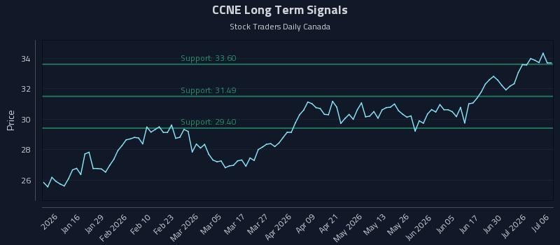 CCNE Long Term Analysis for July 6 2026 CCNE Long Term Analysis for July 6 2026