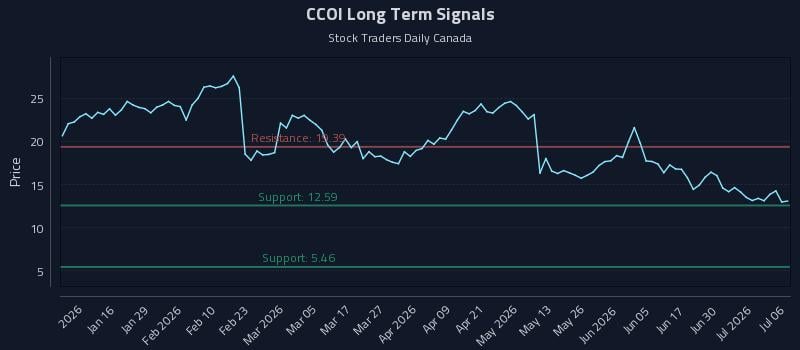 CCOI Long Term Analysis for July 6 2026 CCOI Long Term Analysis for July 6 2026