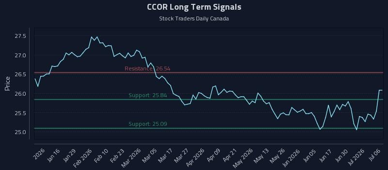 CCOR Long Term Analysis for July 6 2026 CCOR Long Term Analysis for July 6 2026
