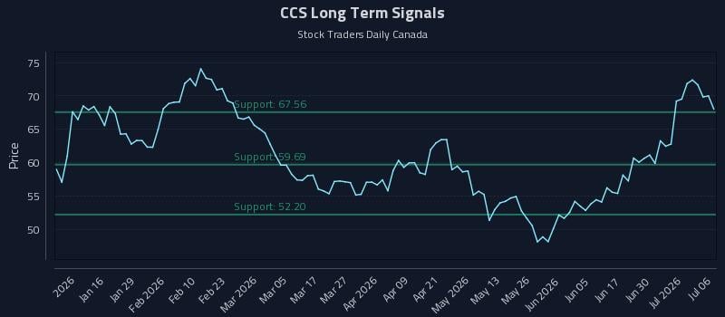 CCS Long Term Analysis for July 6 2026 CCS Long Term Analysis for July 6 2026