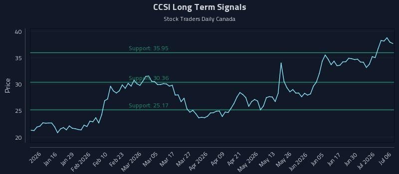 CCSI Long Term Analysis for July 6 2026 CCSI Long Term Analysis for July 6 2026