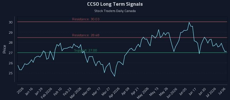 CCSO Long Term Analysis for July 6 2026 CCSO Long Term Analysis for July 6 2026