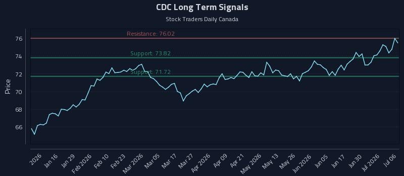 CDC Long Term Analysis for July 6 2026 CDC Long Term Analysis for July 6 2026