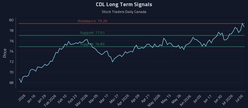 CDL Long Term Analysis for July 6 2026 CDL Long Term Analysis for July 6 2026