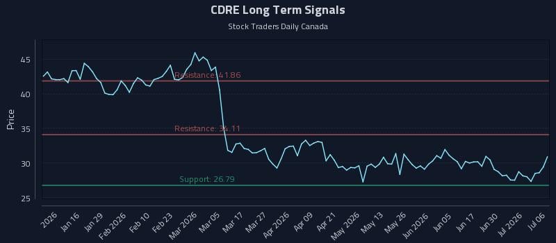CDRE Long Term Analysis for July 6 2026 CDRE Long Term Analysis for July 6 2026